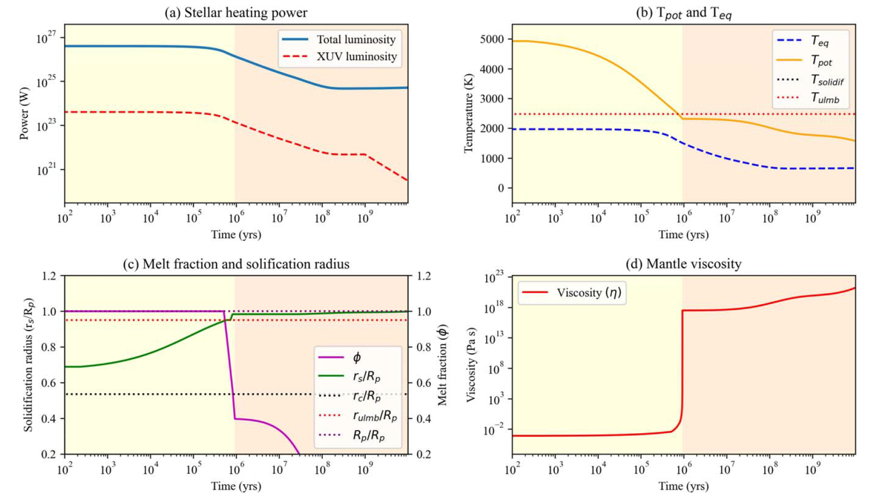 Four different paneled graphs showing the evolution of different parameters in the GJ 486b interior model. The left side of each graph is shaded yellow to indicate the mantle has not yet solidified. The right side of each graph is shaded orange to show the mantle hasn't solidified.